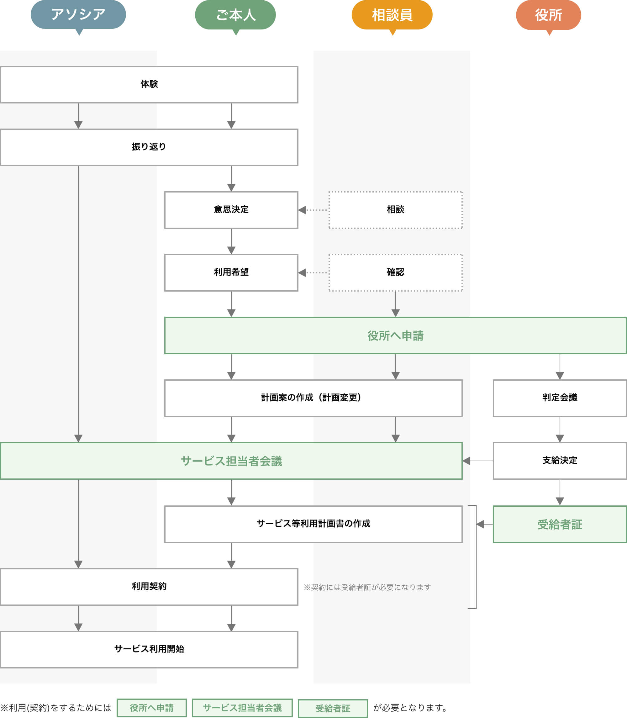 利用までの流れのイメージ